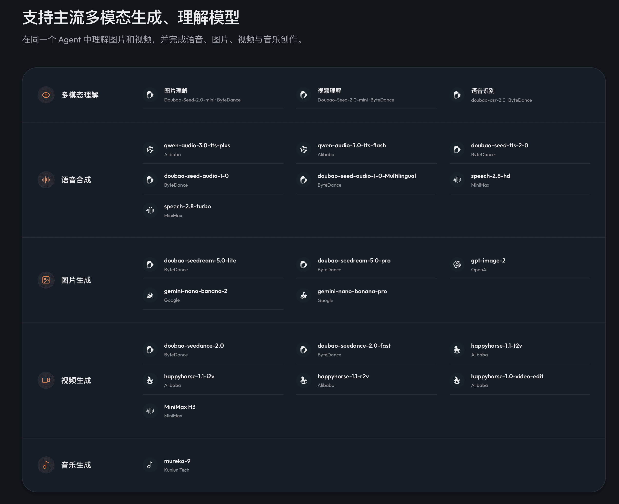 Loopal 支持的多模态理解、语音、图片、视频和音乐模型