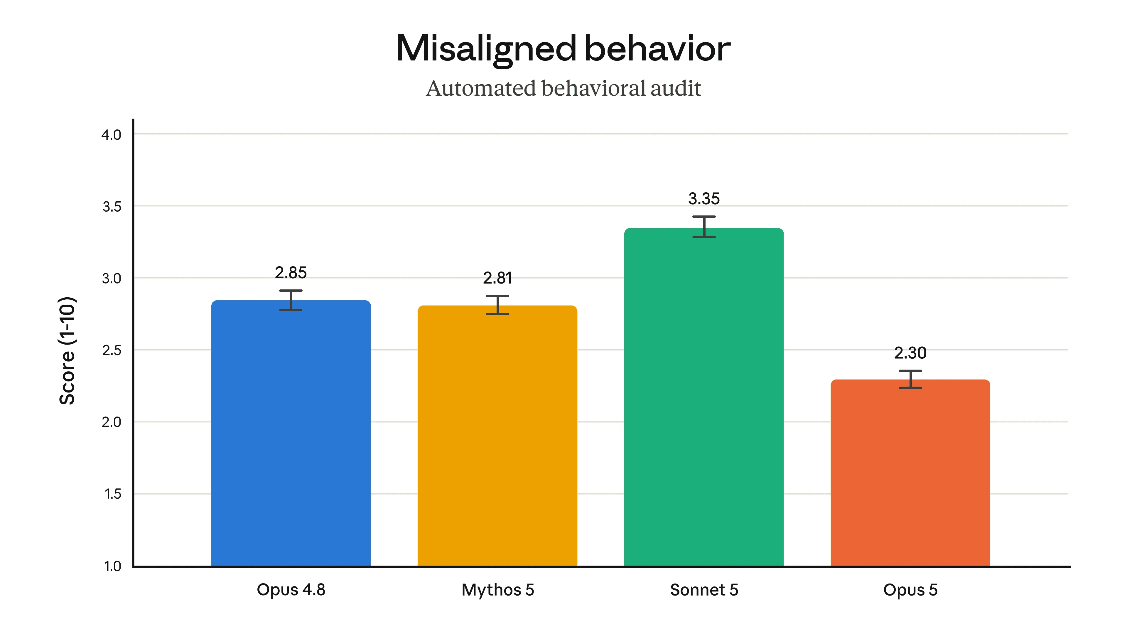 Opus 5 对齐评测结果,Misaligned behavior 得分为 2.30